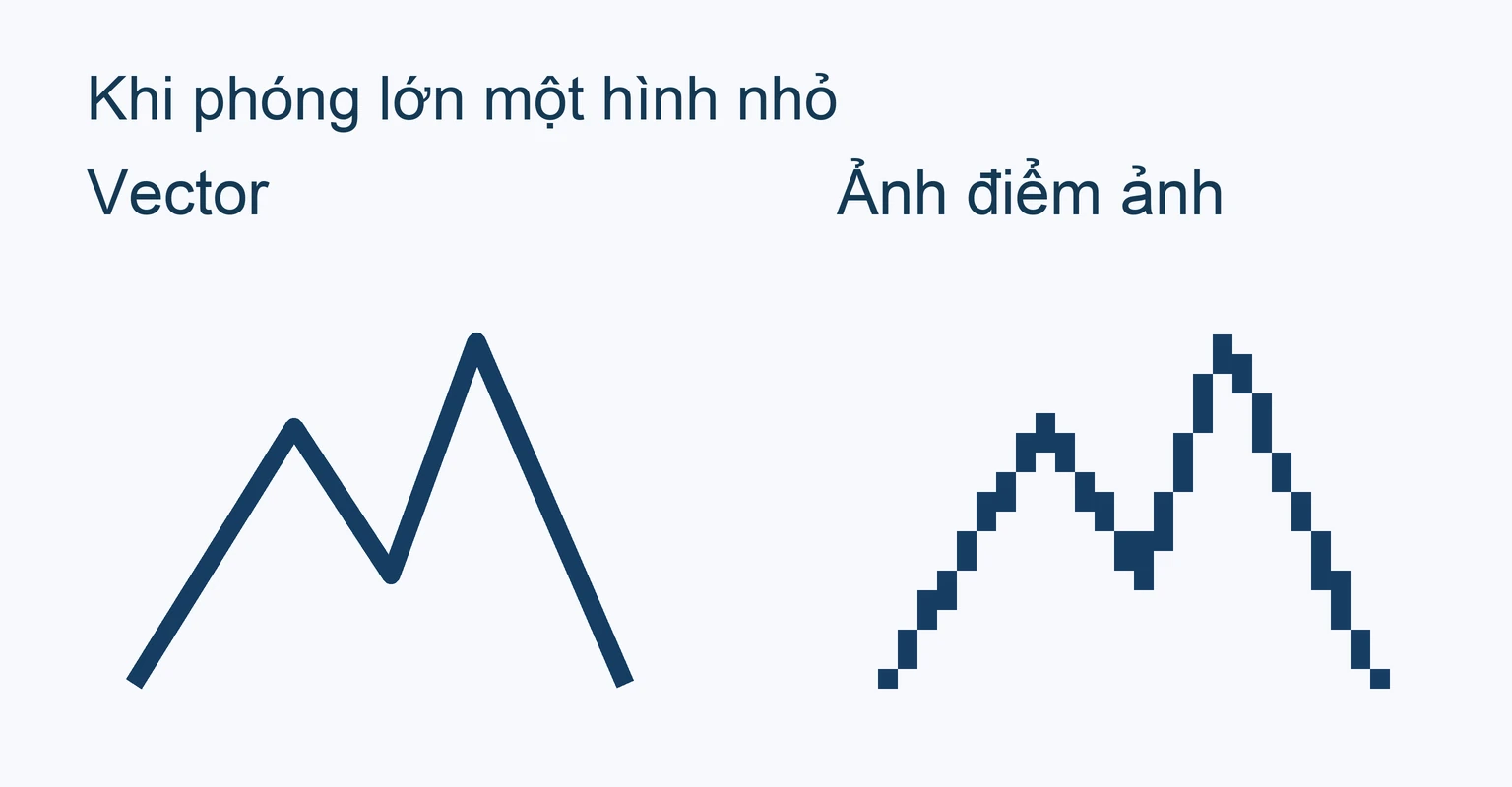 Mô phỏng nét vector mượt và các ô màu lộ ra khi phóng lớn ảnh điểm ảnh nhỏ